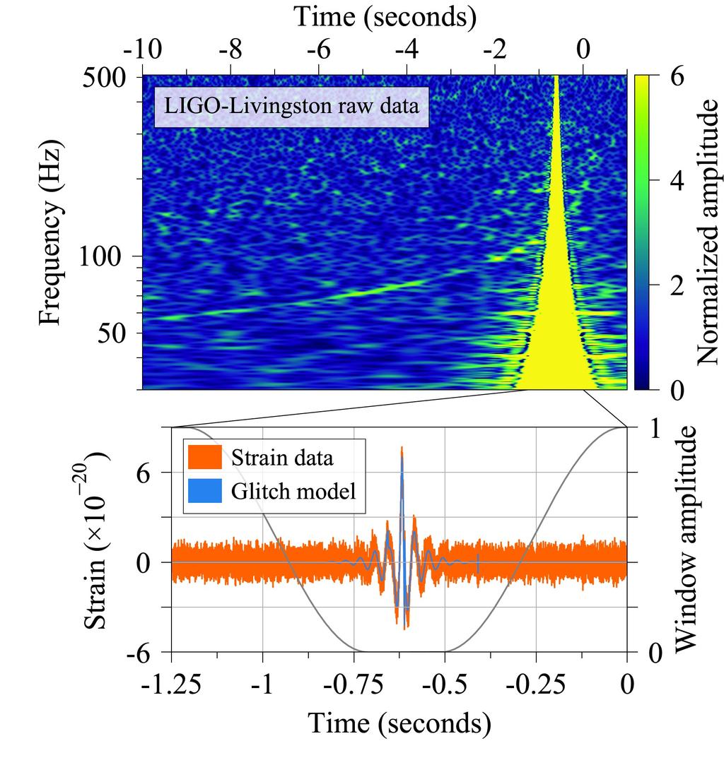 GW170817: Livingston data A short instrumental noise transient appeared in the LIGO-Livingston 1.