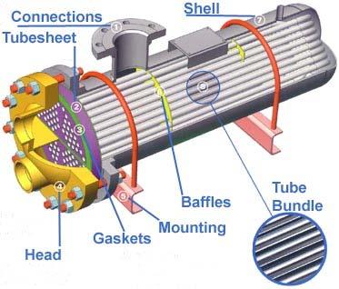 Similarities for connections in parallel Shell-and-tube heat exchanger p loss,1 ploss, ploss,3... ploss,n.