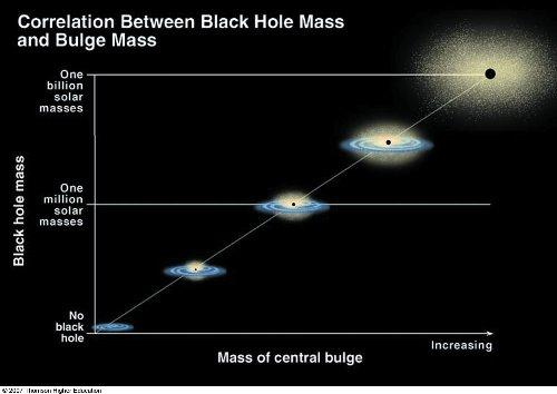 Galaxies host black holes of mass proportional to their bulge mass, luminosity, velocity dispersion Fossil evidence that BHs regulated galaxies growth