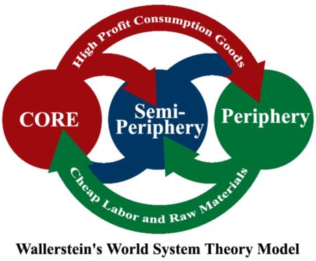 Core Regions with higher levels of education, higher salaries, more tech Generate more wealth in the world economy Exploits Semi-Periphery and Periphery by exploiting cheap labor and raw materials