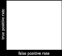 true positive rate= app was in the