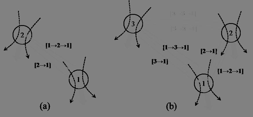 2.2 Hydrodynamic Interaction (HI) 11 Figure 1: (a) binary-particle system and (b) triplet-particle system u charact was set to the gravitational settling velocity for a monodisperse system, while to