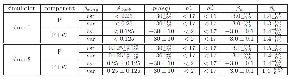 Expected constraints with Planck strong constraints expected on p, βs and βd no constraints