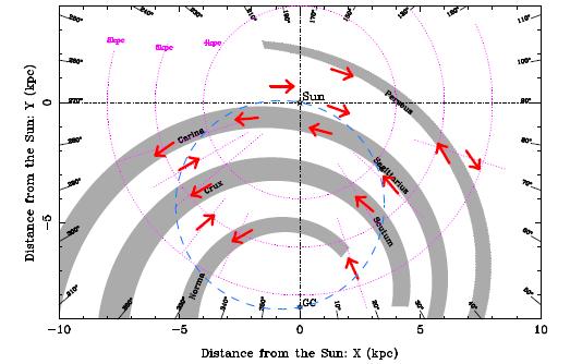 3D model of the Galaxy physical model of polarized foreground emissions depends on: the shape of the galactic magnetic field : regular component : MLS or ASS free parameter : pitch angle [Han et al,