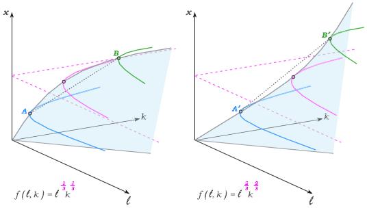 Concavity and Convexity A set S is convex if (1 θ)x + θx S for all x, x S and θ (0, 1).