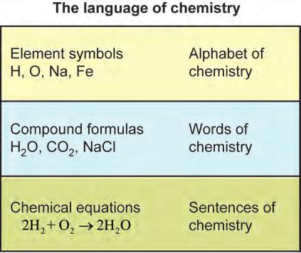 Section 10.1 Equations 10.1 Equations Developing the language of chemistry reactions and change Think of the element symbols as the alphabet of chemistry and the formulas as the words of chemistry.