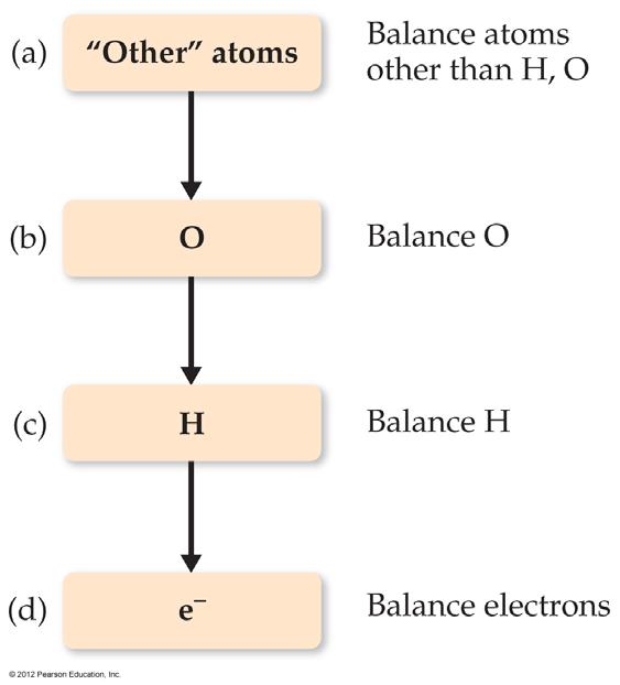 The Half-Reaction Method 3. Balance each halfreaction. a. Balance elements other than H and O. b.