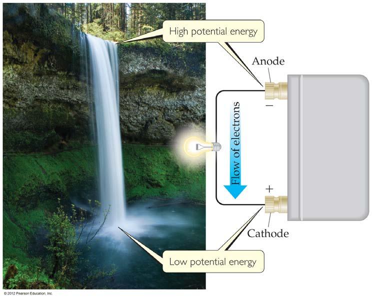 Electromotive Force (emf) Water only spontaneously flows one way in a waterfall.