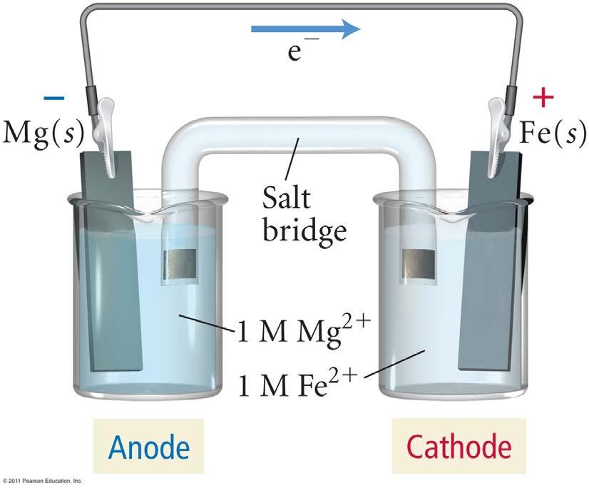 the reaction is spontaneous in the reverse direction sketch the cell and label the parts oxidation occurs at the anode;