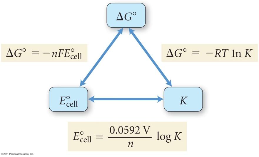 E cell, G and K For a spontaneous reaction one that proceeds in the forward direction with the chemicals in their standard states -