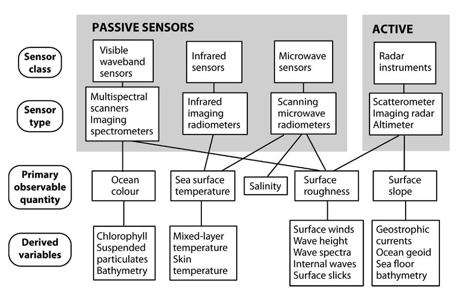 Schematic illustrating the different remote-sensing methods and classes of sensors used in satellite oceanography,