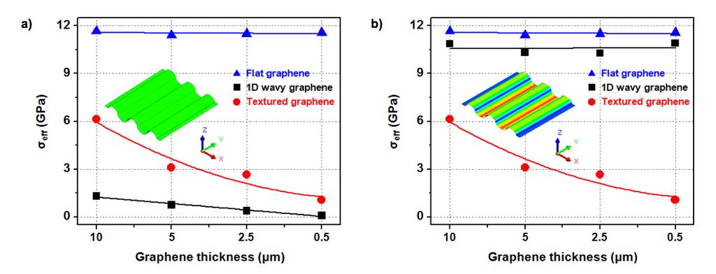 4. Thickness effects in the simulations. Figure S4. Thickness effects for effective stress on flat, 1D wavy, and textured graphene films under (a) a x axis load and (b) a y axis load.