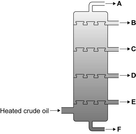 8 3 Crude oil is a mixture of hydrocarbons. The diagram shows a method of separating crude oil. 3 (a) Complete the sentence. This method of separation is called.
