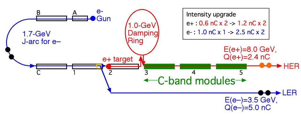 of solenoid. The electron intensity is increased five times by using two bunches of increased beam current from the pre-injector.
