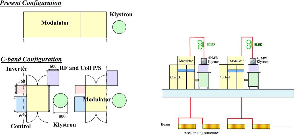 Figure 10.4: C-band accelerator module layout [5]. The RF power from the klystron is assumed to be 40 MW over a 2 µs duration with a 20% power margin for stability and long-term operation.