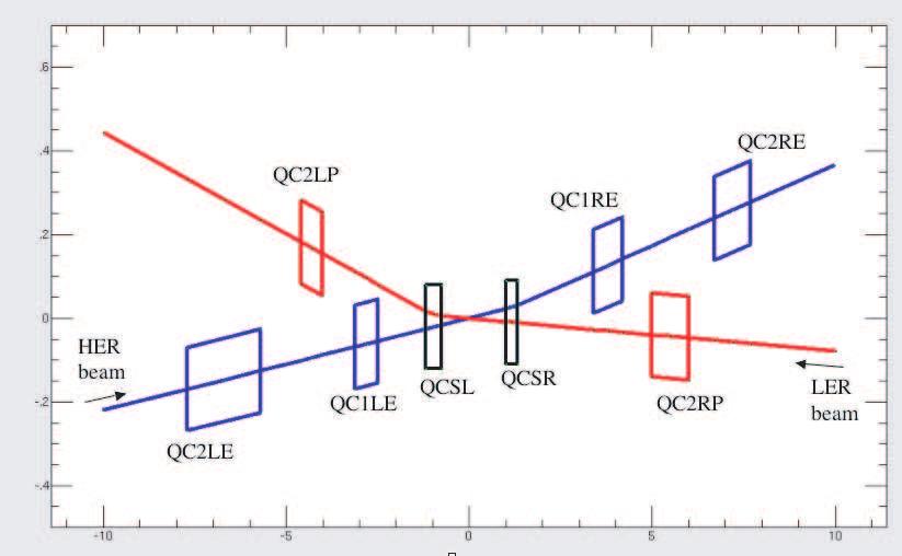 Parameters SuperKEKB Present KEKB Unit Distance from IP to QCSL 0.969 1.60 m Distance from IP to QCSR 1.163 1.92 m Effective length of QCSL 0.3982 0.483 m Effective length of QCSR 0.333 0.