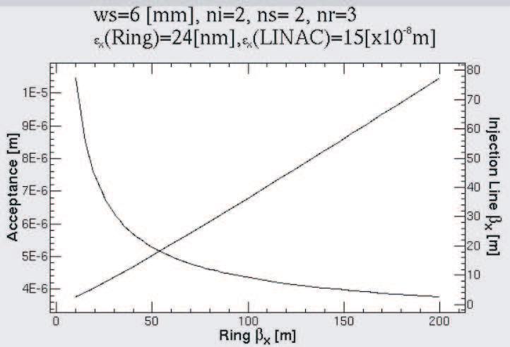Figure 4.5: Required horizontal acceptance as a function of the ring beta function. Figure 4.6: Required horizontal acceptance as a function of the injector beam emittance. be 150 nm.
