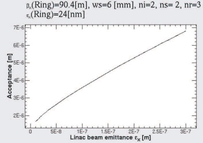 Assuming that there is no effective improvement in the linac beam emittance, the expected emittance in SuperKEKB is estimated based on experience with the present linac.