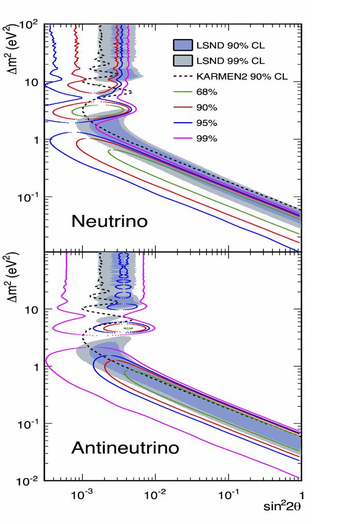 Allowed regions in the two-neutrino oscillation space for the 3+1 model.