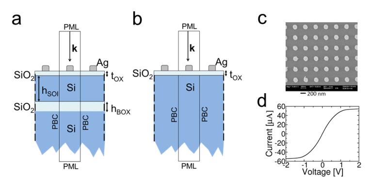 Figures Fig. 1 Cross sectional schematic views of the simulated 3D systems with Ag nanoparticles on (a) a SOI and (b) semi-infinite crystalline Si substrate with a thin top SiO 2 layer.