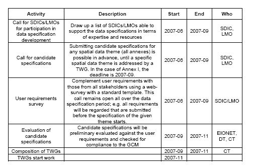 Status Specification Process 14 GSCB