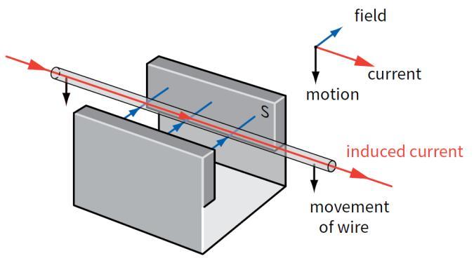 1 P a g e h t t p s : / / w w w. c i e n o t e s. c o m / Physics (A-level) Electromagnetic induction (Chapter 23): For a straight wire, the induced current or e.m.f.