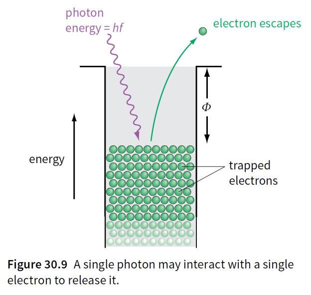 an electron travels through a potential difference of one volt, therefore 1eV = 1.60 10-19 J When an electron is accelerated through a p.d., V, its K.E.