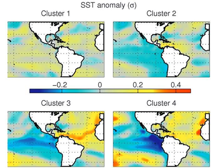 SST Anomaly by Group (Kossin et