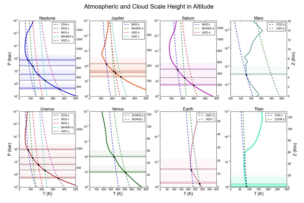 Figure 2: Temperature pressure profiles, saturation pressure curves, and cloud scale heights for Solar System planets.