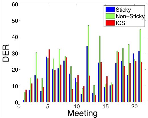 NIST Evaluations Meeting by Meeting Comparison NIST Rich Transcription 2004-2007