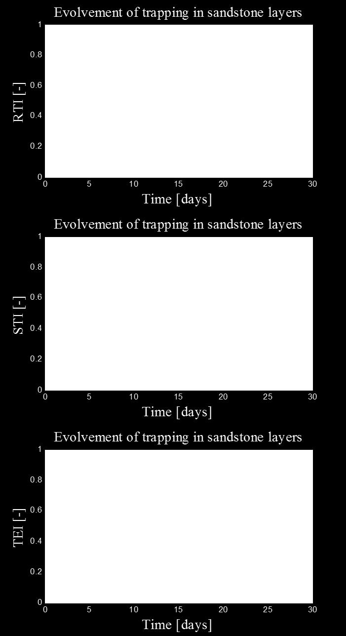Figure 11: Evolution of residual (uppermost panel), dissolution (middle panel) and total trapping index (lower panel) for