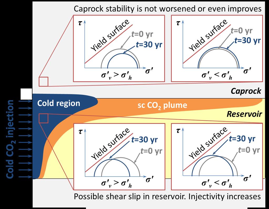 Figure 18: Sum up of the reservoir shear and caprock stability during cold CO2 injection.