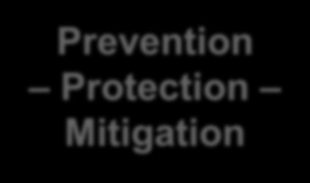 Protection Mitigation Responding
