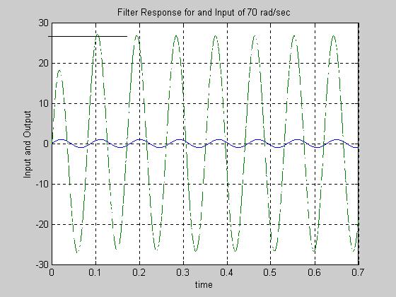 Filter Output at = 70 rad/sec