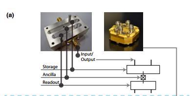 Encoding a qubit into a resonator Resonator: mostly photon loss Encode a