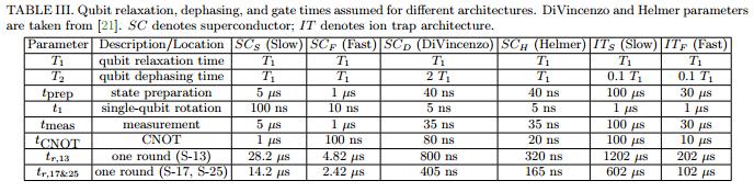 coherence time is O(10)μsec) Additional dephasing: model T 1 and T