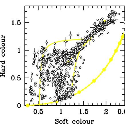 Hard Colour Intrinsic colours Co-add objects onto same plot all RXTE database archive obs Cyg X1, LMC X3, X1, GX339, J1655, J1550, J1859, J1650 Done & Gierlinski 2003 Spectral