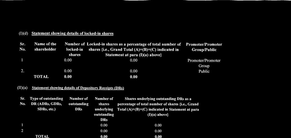 (I)(d) Statement showing details of locked-in Name of the shareholder locked-in Locked-in as a percentage of total {i.e., Grand Total (A)+(B)+(C) indicated in Statement at para (I)(a) above} Promoter/Promoter Group/Public 1.