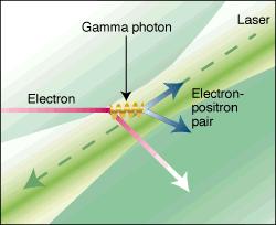 Relativistic particle beam colliding with laser pulse SLAC experiment: 46 GeV electron + optical laser pulse (D. Burke et al.