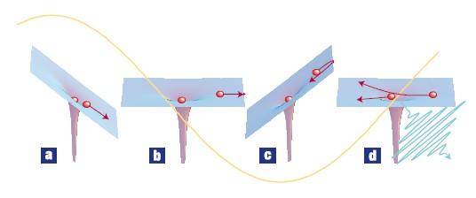 The concept of laser-driven recollisions in atomic physics Corkum & Krausz, Nature Phys.