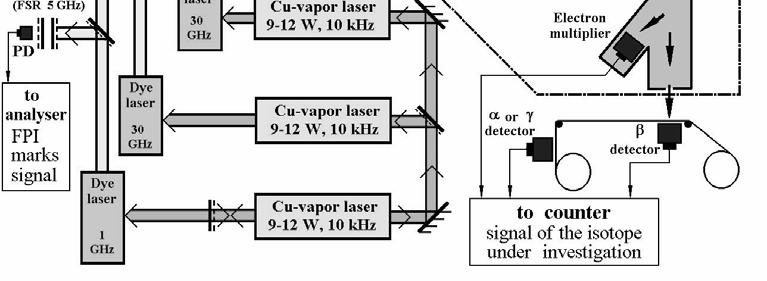 The first one is a laser spectroscopy in the laser ion source. This is a traditional for the IRIS facility method, and it was described in details elsewhere 2.