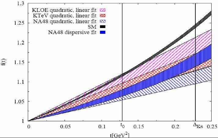 Non-SM Interactions in K l3 Conclusions on Right-Handed Quark Currents: NA48 sees effect ( 5σ) in K µ3 at the Callan-Treiman point.