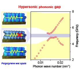 Particle vibration modes (flat ω~q 0 ) Acoustic phonons (ω~q) (average medium Hypersonic Band Gaps (Bragg,