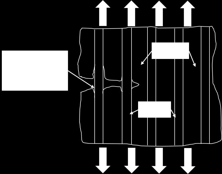 8 Fig. 1.6: Illustration of fiber bridging. Fracture in laminated composites may be interlaminar or translaminar.