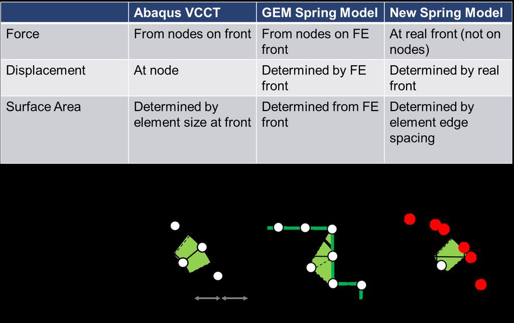 26 Fig. 3.1: A VCCT approach is used in both the GEM spring model and the new spring model. Forces, displacements, and areas are determined differently in each framework (see Sec. 1.4.1, 1.4.3, and 3.
