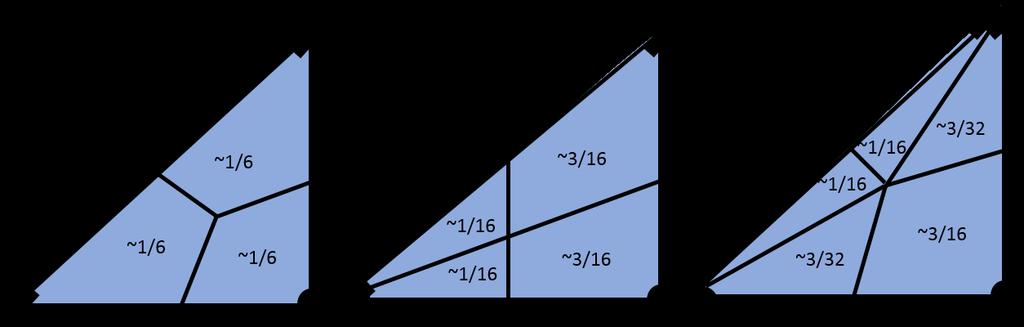 42 Fig. 3.9: A discrepancy is shown for the area distribution if the centroid is used (bonded portion of the element is blue). Another area assignment approach was created that fixed the discrepancy.