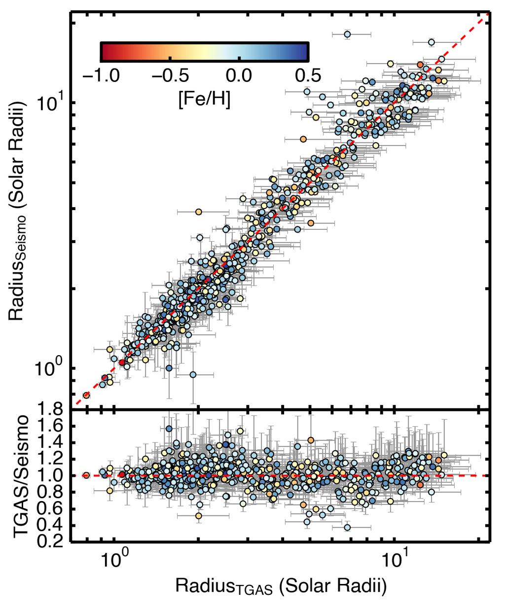 Asteroseismology and Gaia: Testing Scaling Relations 7 significantly change the conclusions below. For the comparison, we discarded stars with π < 1.