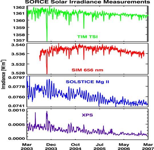 SIM The SIM data is reported daily in the wavelength range from 10-2400 nm.