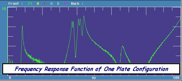 Figure 2 Typical FRF Measured on Composite Plate The data was reduced using normal modal extraction procedures and the results for the first four modes are shown in the following tables.