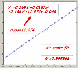 So increasing the order of the model to second order has not produced a change in the estimation of the slope.